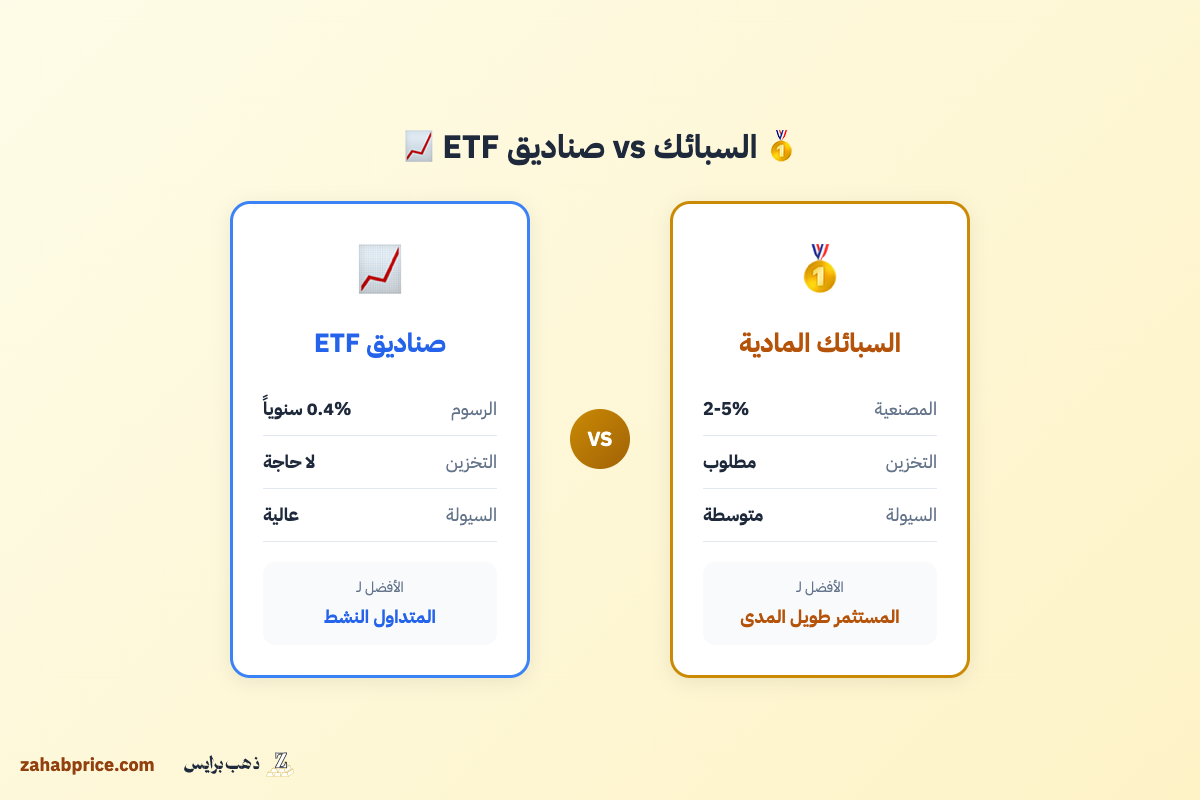 مقارنة الذهب المادي (السبائك) وصناديق الذهب المتداولة ETF