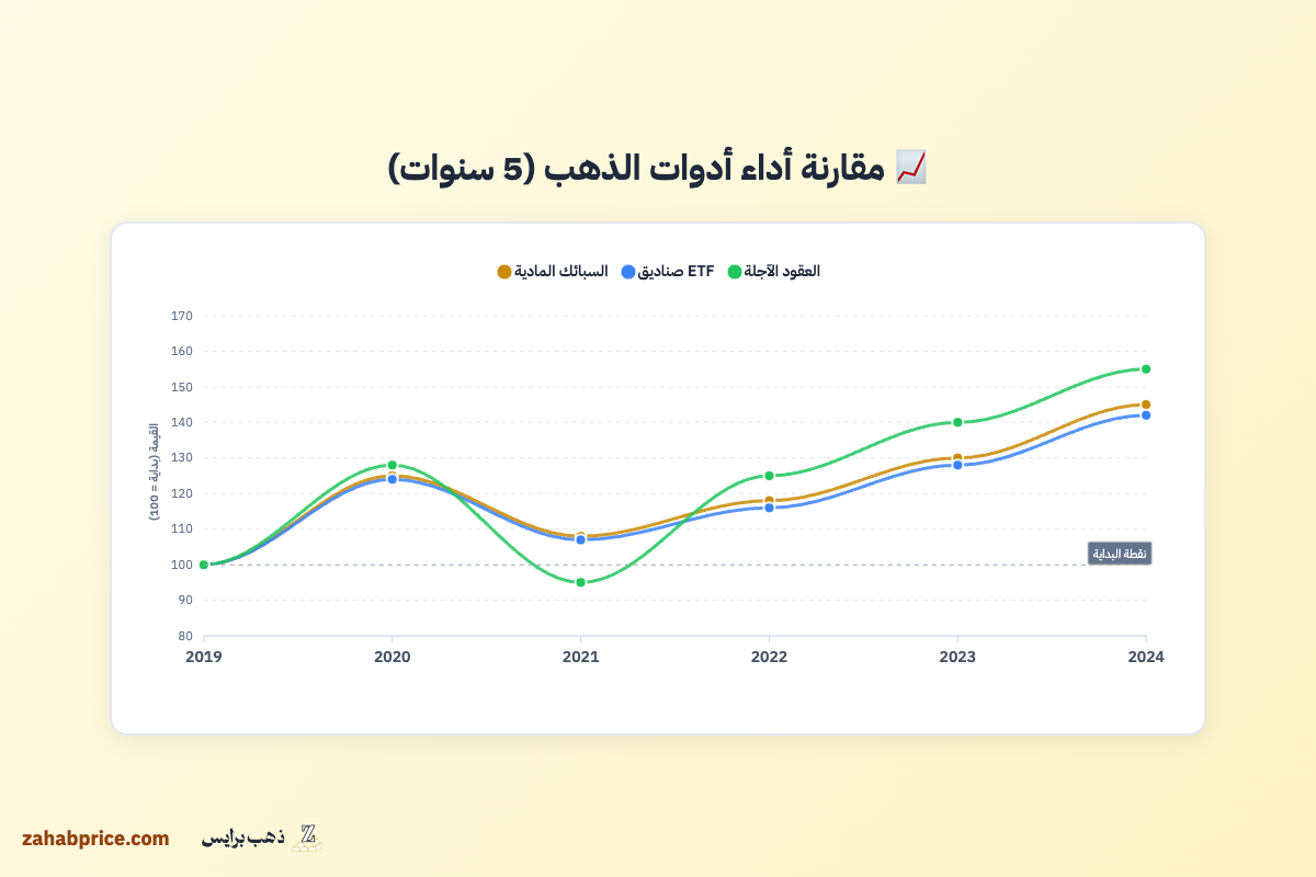 مقارنة شاملة بين أدوات الاستثمار في الذهب: السبائك مقابل صناديق ETF مقابل العقود الآجلة