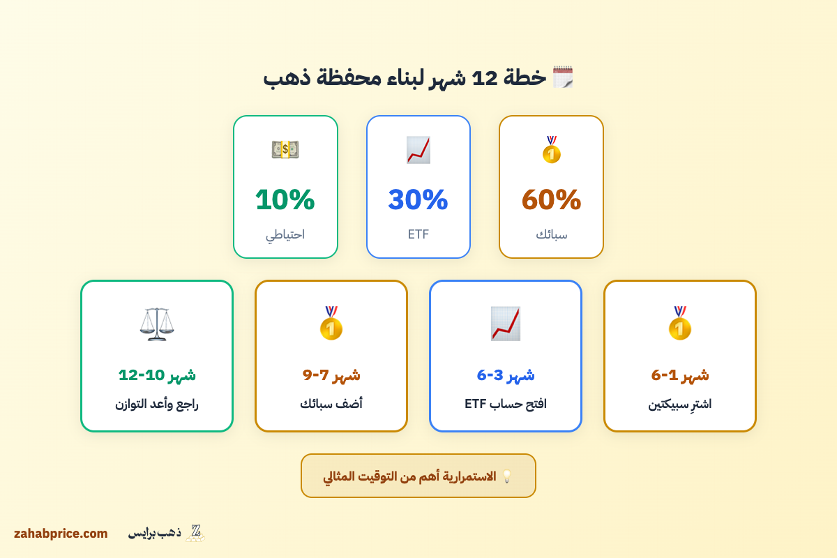 خطة عمل تفصيلية لبناء محفظة ذهب متنوعة على مدار عام كامل