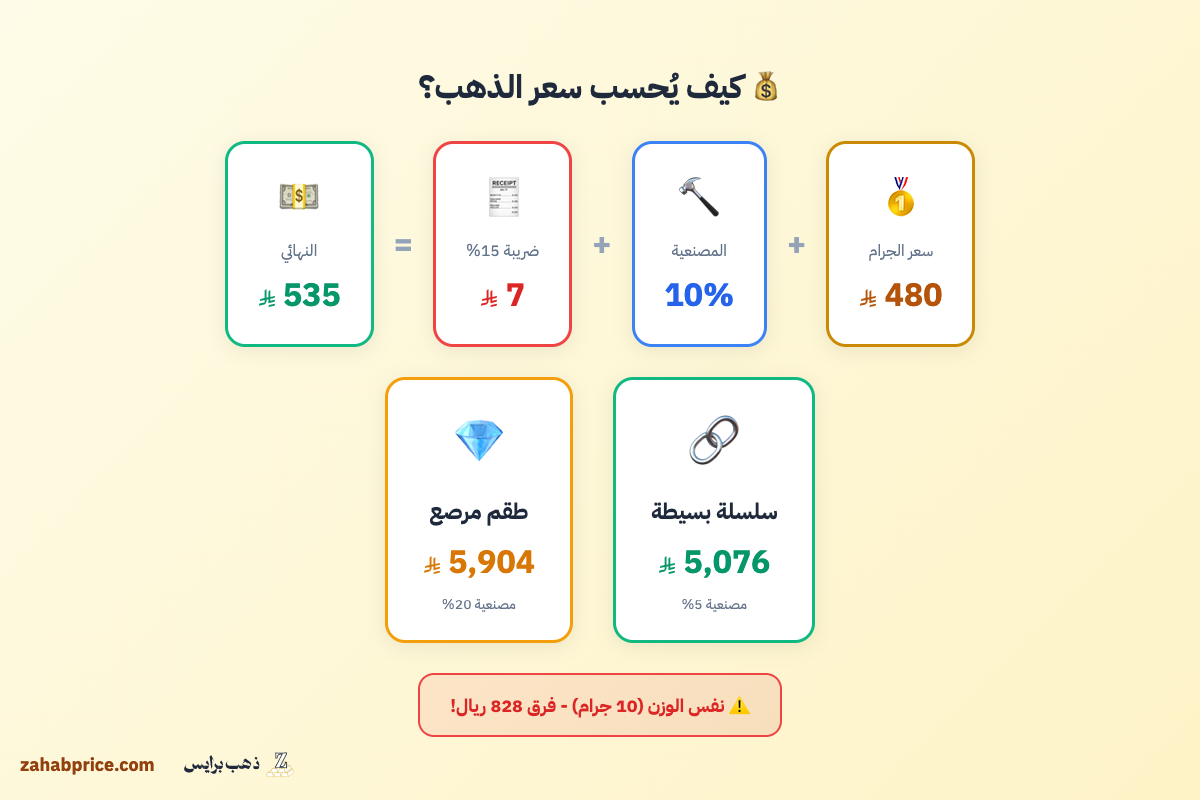 كيف تحسب المصنعية والفاقد: دليل مبسط لفهم تكلفة شراء الذهب الحقيقية