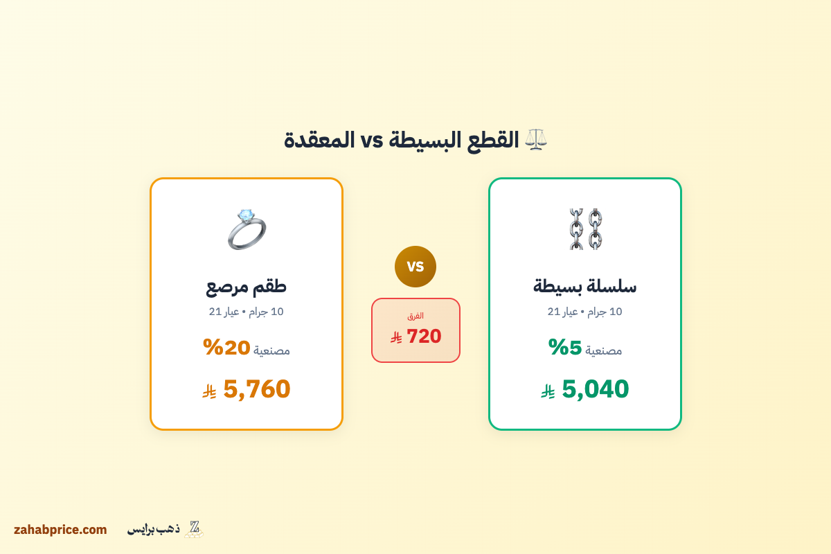 الفرق بين الذهب البسيط والمعقد: كيف التصميم يؤثر على المصنعية والسعر النهائي