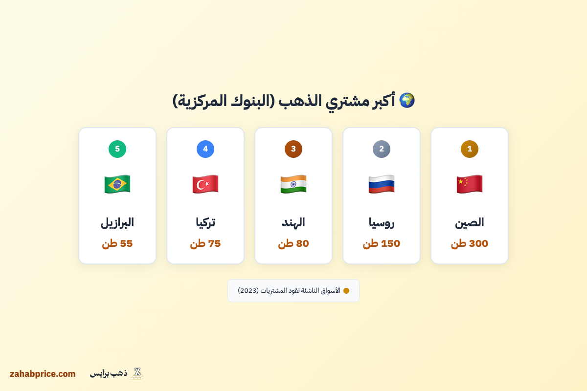 الجغرافيا الجديدة للثقة النقدية: خريطة البنوك المركزية المشترية للذهب