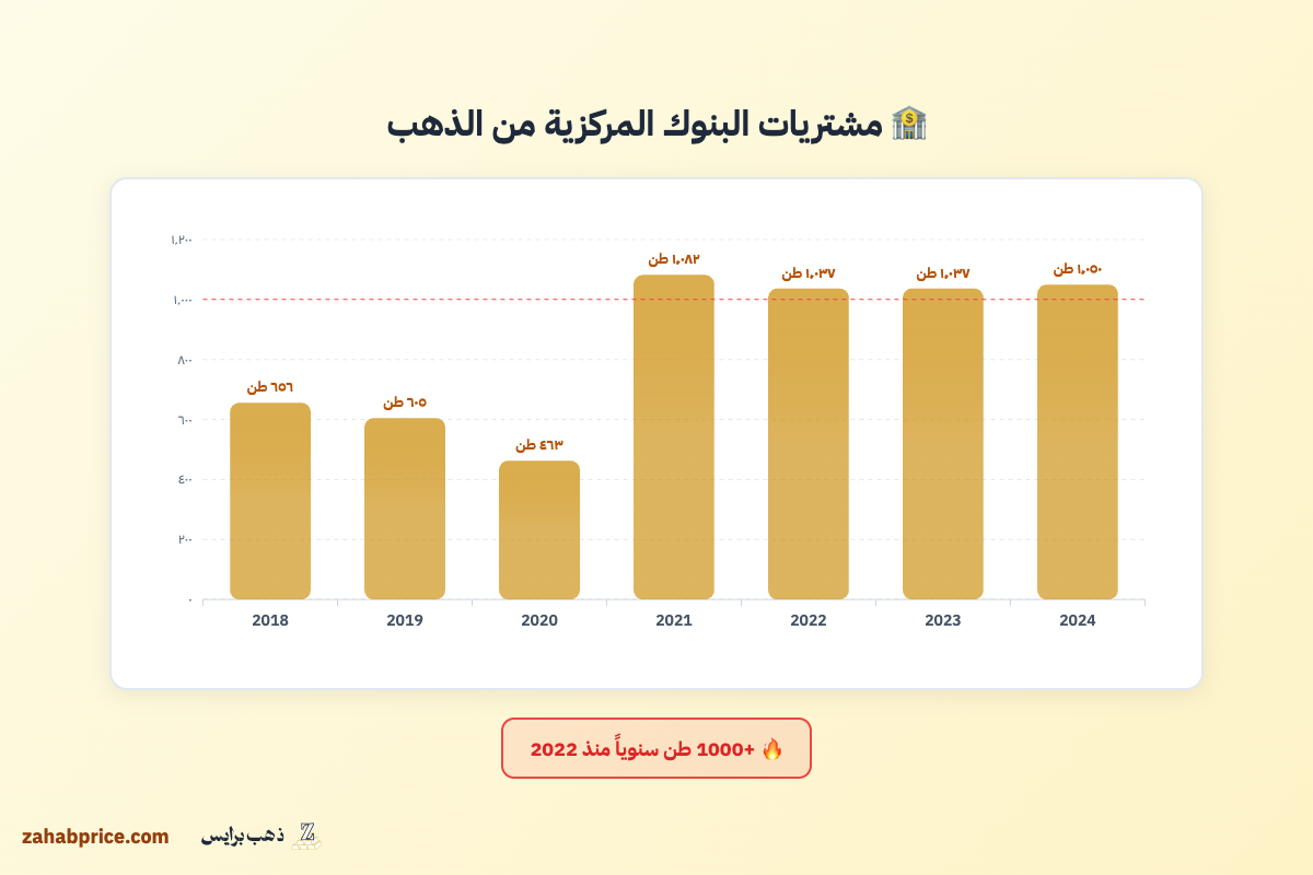 مشتريات البنوك المركزية العالمية من الذهب: قفزة قياسية غير مسبوقة منذ 2020
