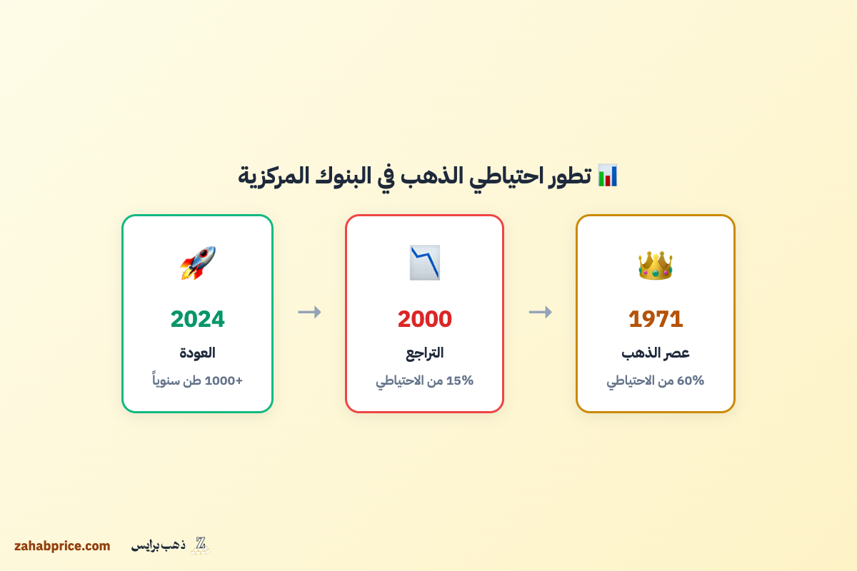 تطور دور الذهب في الاحتياطيات العالمية: من الهيمنة إلى التراجع ثم العودة القوية