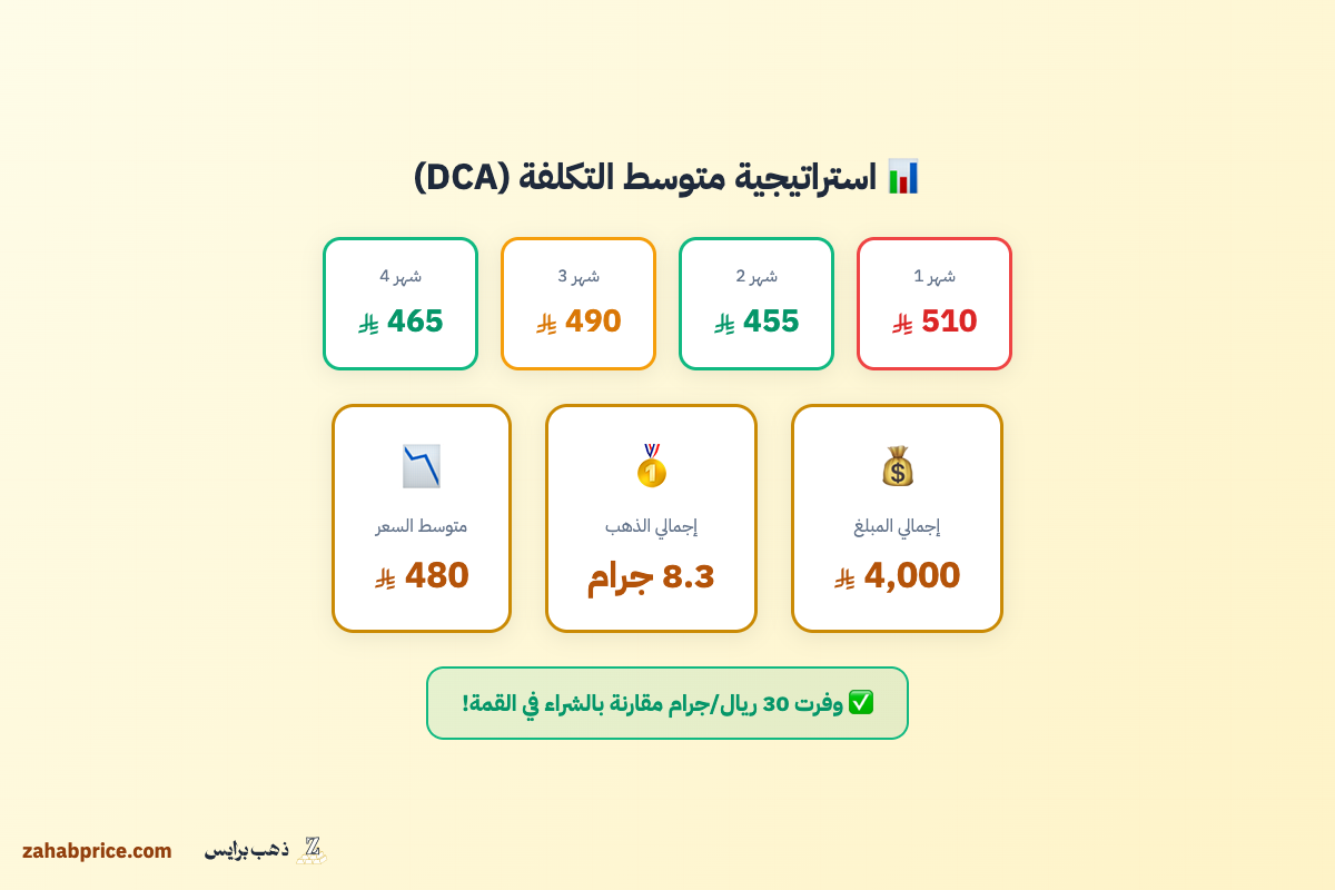 الشراء المتدرج DCA: كيف تبني مركز ذهبي بانضباط دون توقيت السوق