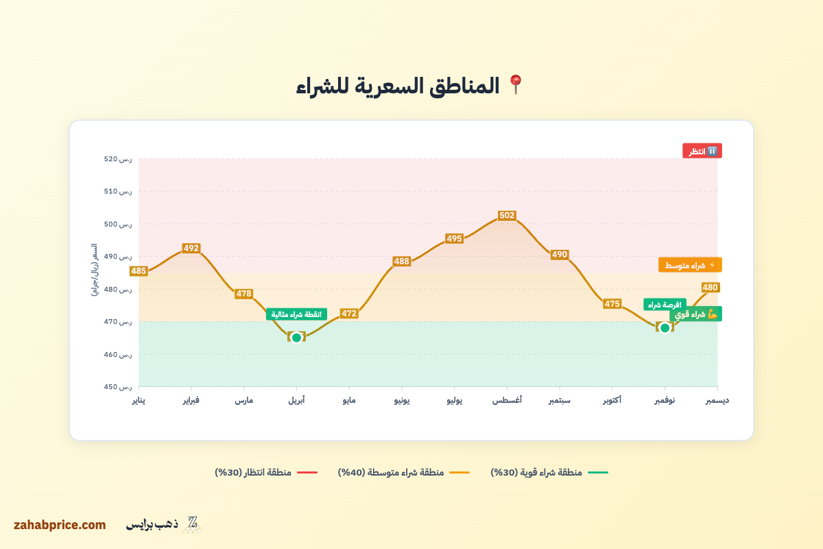 تحديد المناطق السعرية: استراتيجية الشراء عند مستويات الدعم الرئيسية