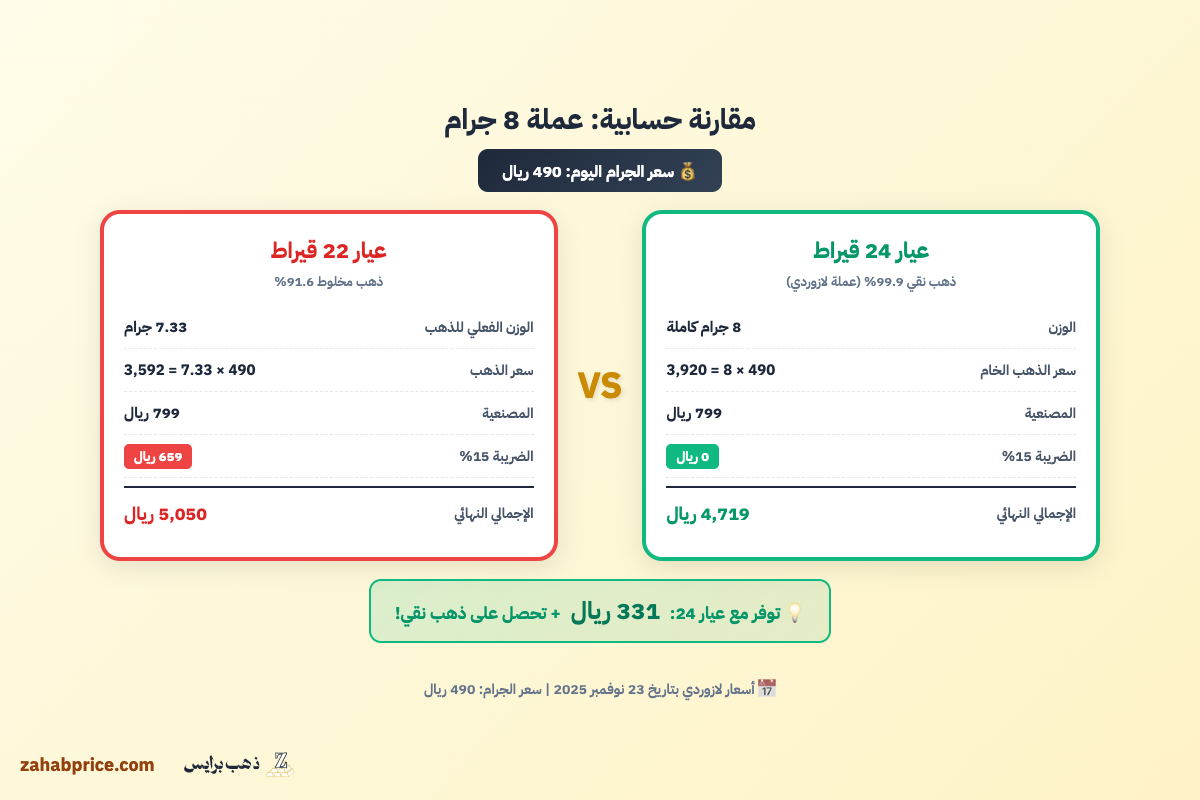 مقارنة حسابية بين سعر عملة ذهب عيار 24 وعيار 22 موضحاً فرق الضريبة 15% بالريال السعودي