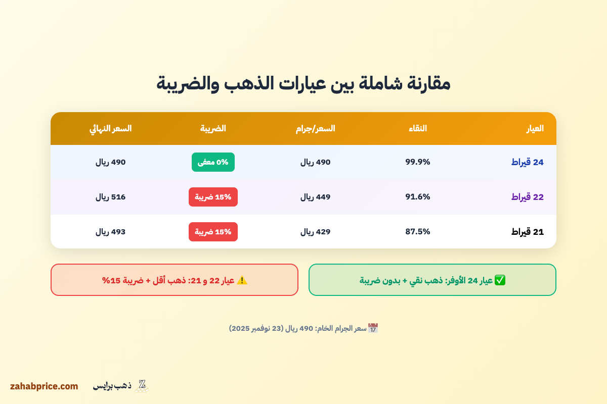 جدول مقارنة شامل بين عيارات الذهب 24 و22 و21 مع الأسعار وضريبة القيمة المضافة 15%