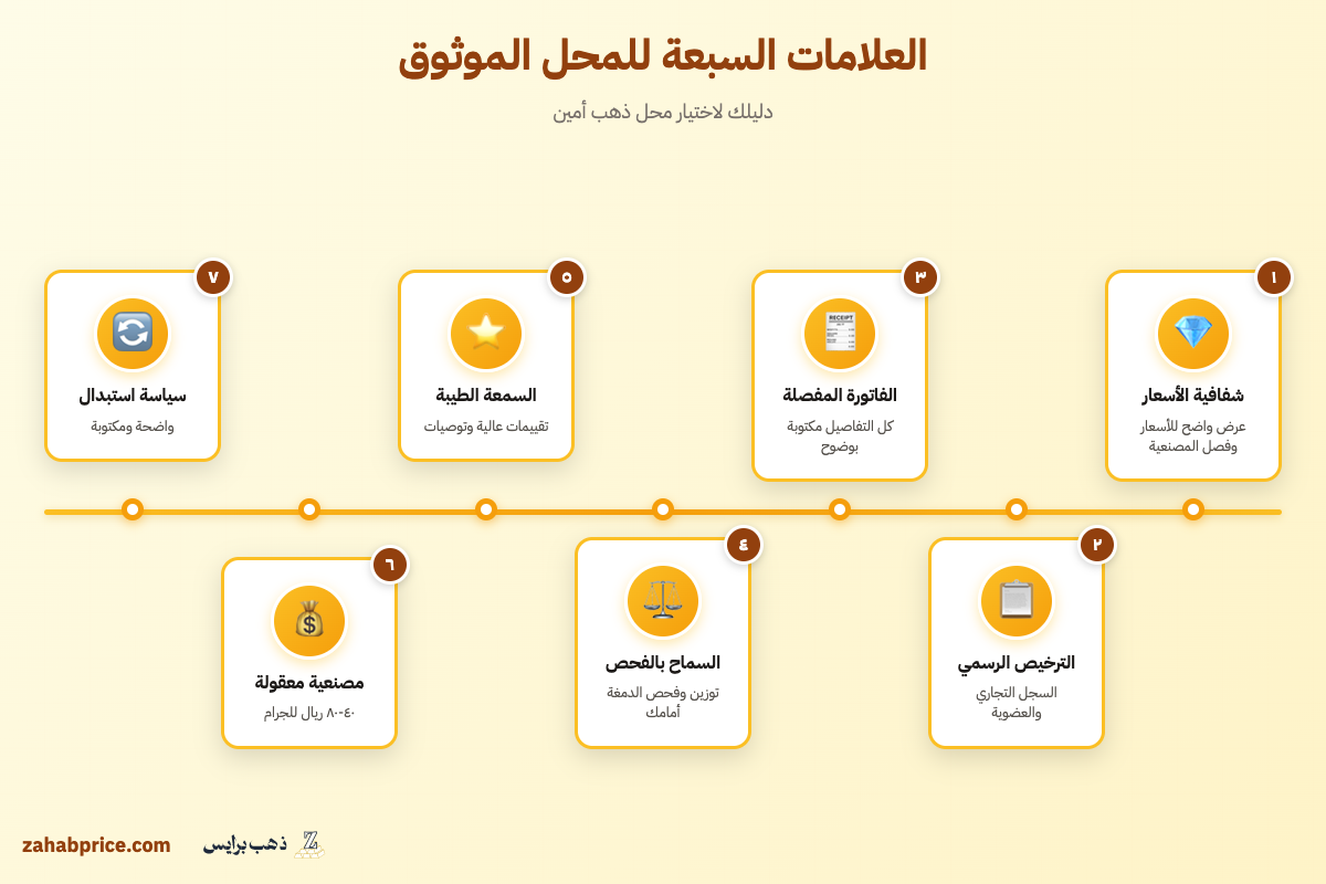 إنفوجرافيك يلخص العلامات السبعة لمحل الذهب الموثوق في السعودية - دليل المشتري