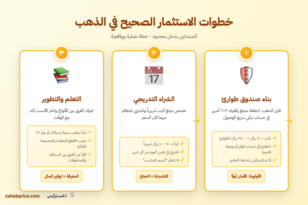 إنفوجرافيك يوضح خطوات الاستثمار الصحيح في الذهب للمبتدئين بدخل محدود في السعودية