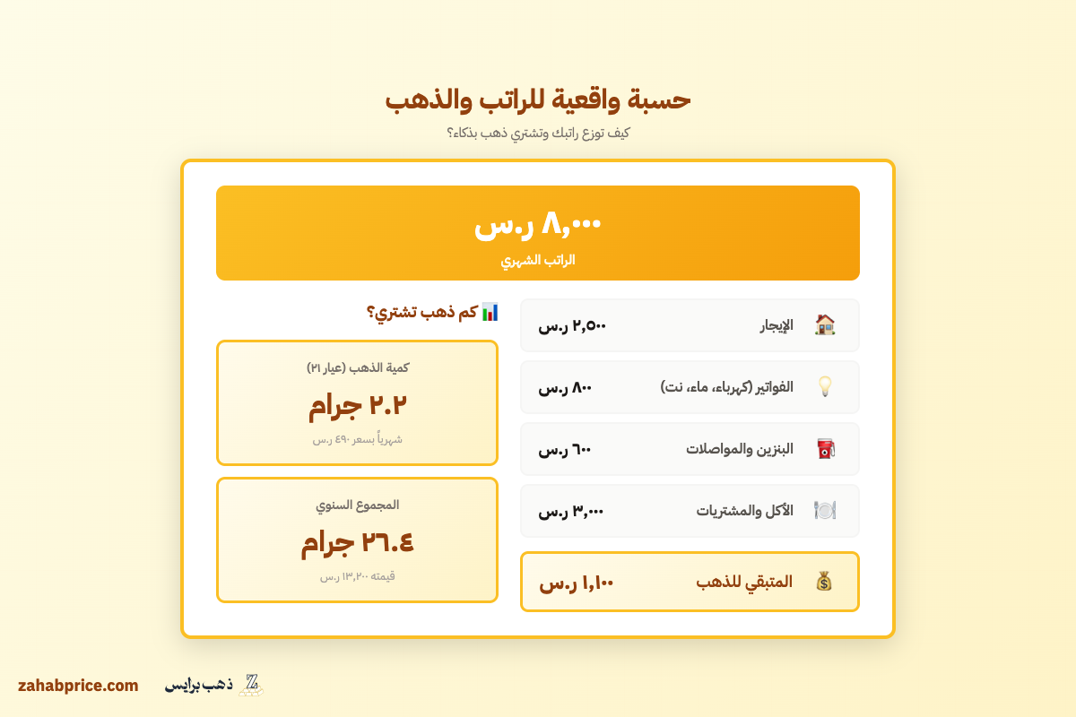 جدول حساب الراتب الشهري وتوزيع المصاريف لشراء الذهب في السعودية بسعر 490 ريال للجرام