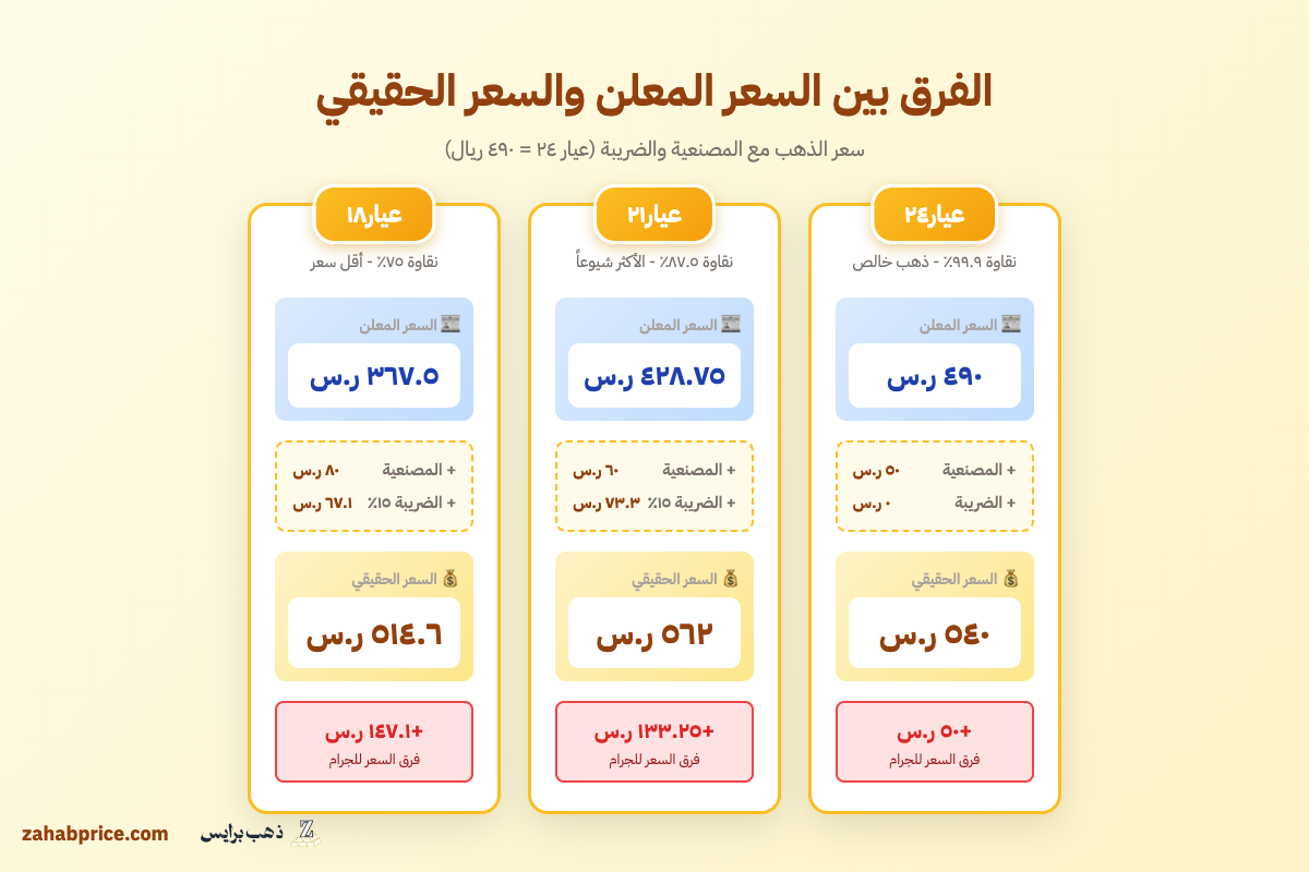 جدول مقارنة أسعار عيارات الذهب 24 و21 و18 شامل الضريبة والمصنعية للجرام الواحد