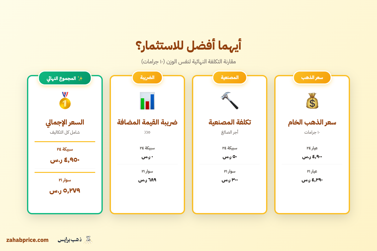 مقارنة بصرية بين تكلفة شراء سبيكة عيار 24 معفاة من الضريبة وسوار عيار 21 مع الضريبة