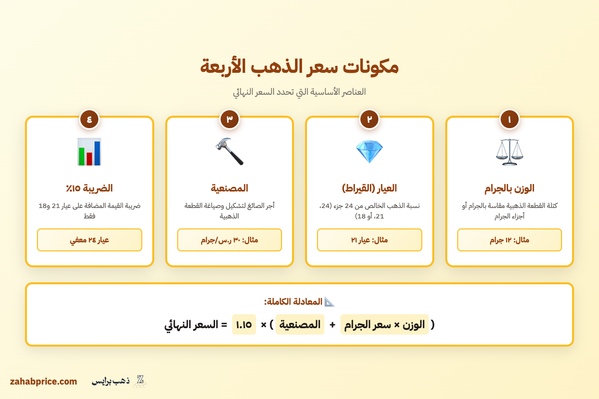 إنفوجرافيك يوضح مكونات سعر الذهب: الوزن والعيار والمصنعية والضريبة 15% في السعودية