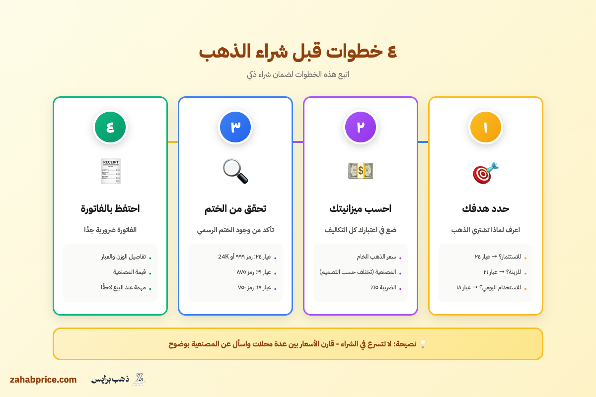 إنفوجرافيك يلخص 4 خطوات أساسية قبل شراء الذهب للمبتدئين