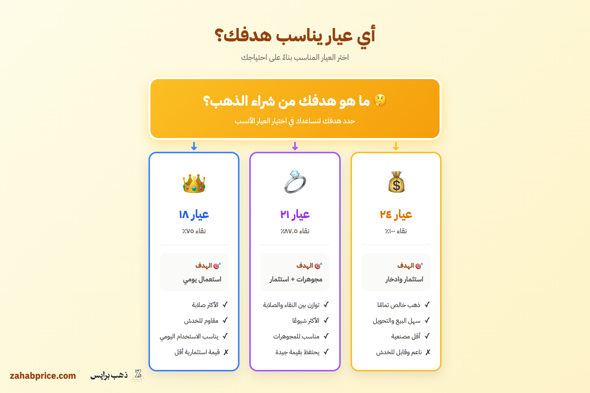 شجرة قرارات تساعد المبتدئين على اختيار عيار الذهب المناسب حسب الهدف