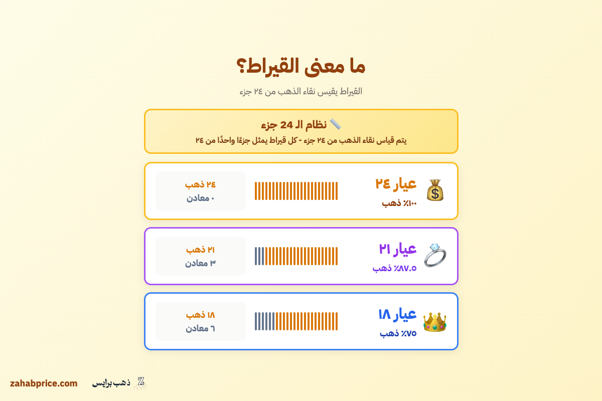 رسم توضيحي يشرح معنى القيراط في الذهب بتقسيم 24 جزء لكل عيار