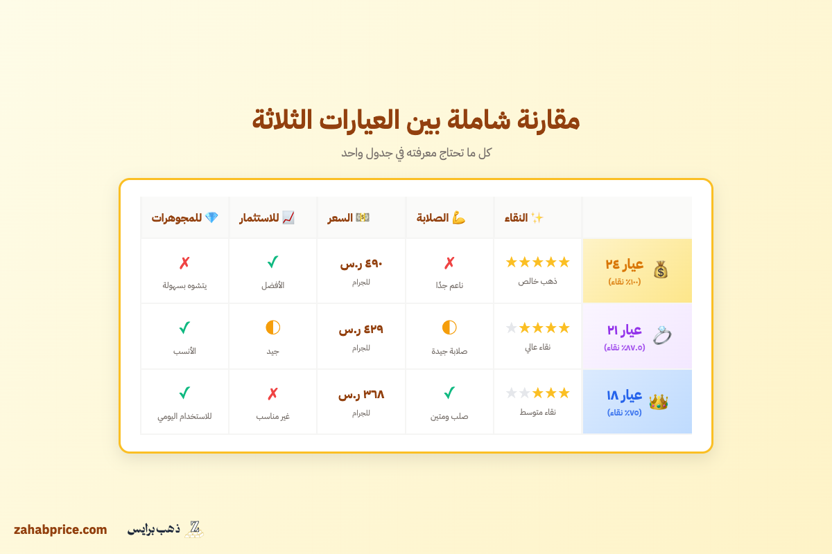جدول مقارنة بصري بين عيارات الذهب 18 و21 و24 من حيث النقاوة والصلابة والسعر