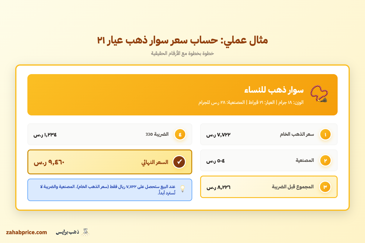 إنفوجرافيك يوضح طريقة حساب سعر الذهب النهائي مع المصنعية وضريبة القيمة المضافة 15% بالريال السعودي